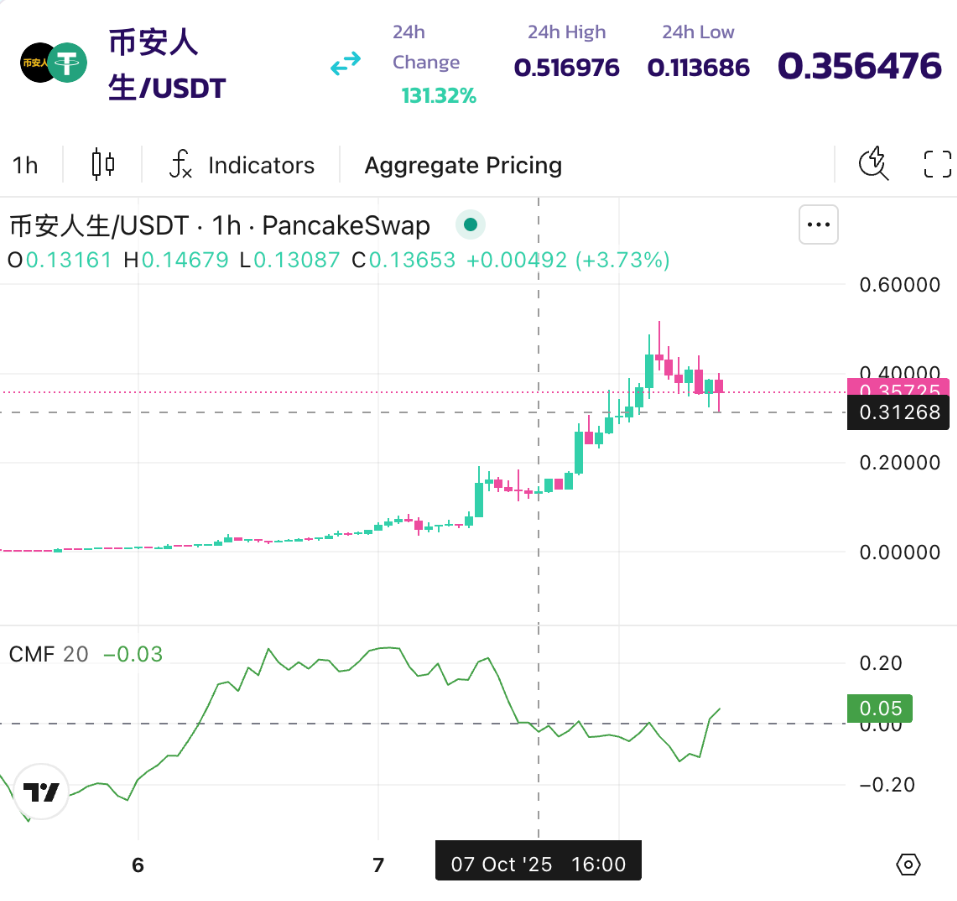 Top meme coin trên BNB Chain đáng chú ý trong tháng 10 này