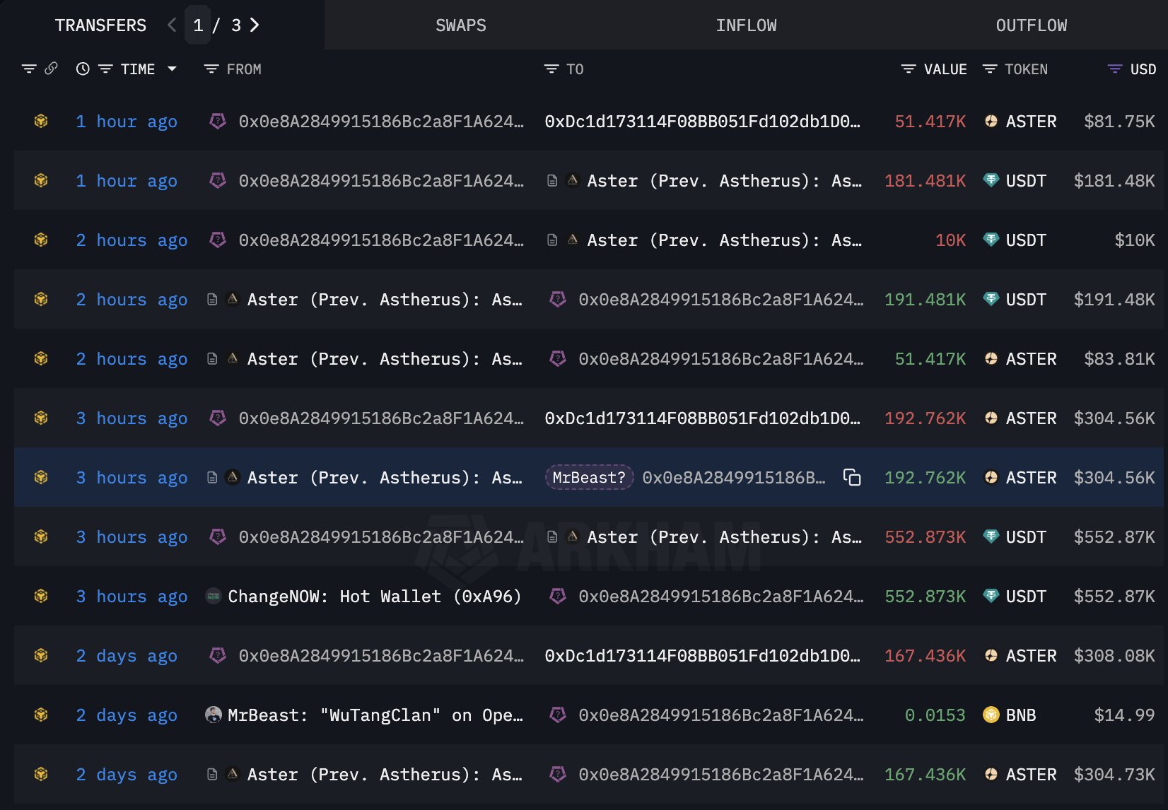 ASTER đã tăng lên 1,66 đô la sau khi tích lũy được 1,53 triệu đô la