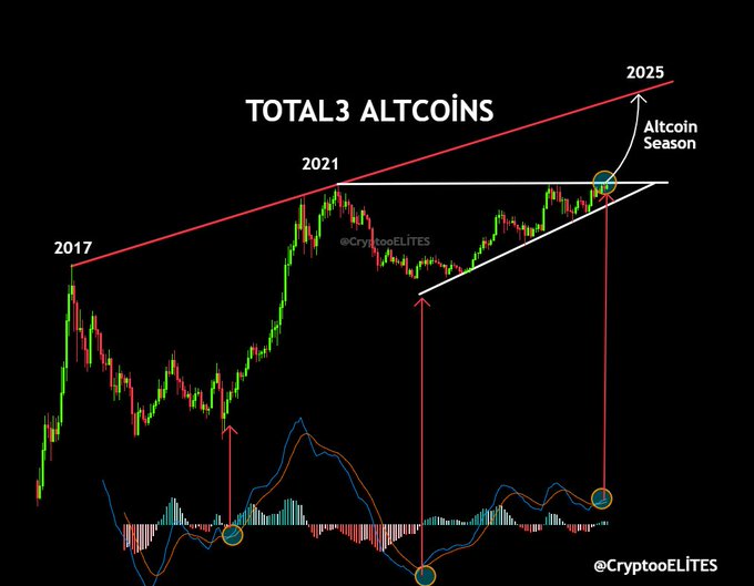 Dữ liệu lịch sử báo hiệu mùa altcoin sắp tới