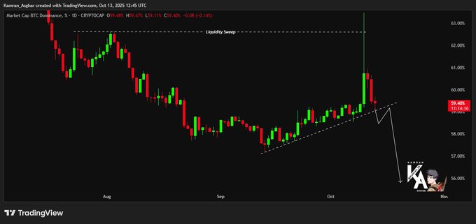 Dữ liệu lịch sử báo hiệu mùa altcoin sắp tới