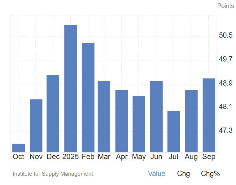 nghanh-san-xuat-hoa-ky-coinphoton-1 Chỉ số PMI của ISM cho thấy chu kỳ Bitcoin có thể kéo dài vượt quá chuẩn mực lịch sử