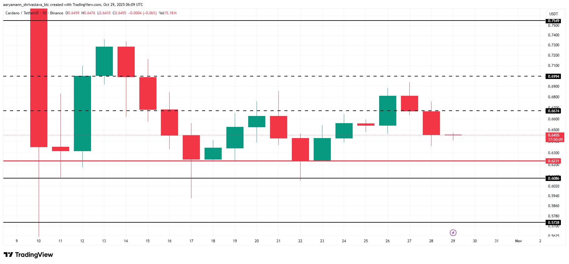 Giá Cardano có thể tiếp tục giảm khi LTH chứng kiến ​​khoản lỗ đầu tiên sau 3 tháng