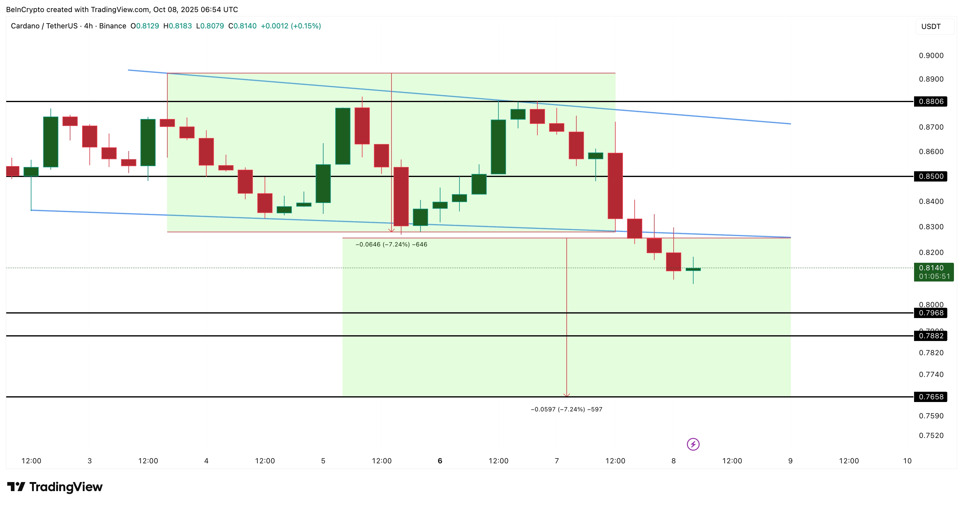 Giá Cardano (ADA) có khả năng giảm sâu hơn khi Death Crossovers xuất hiện