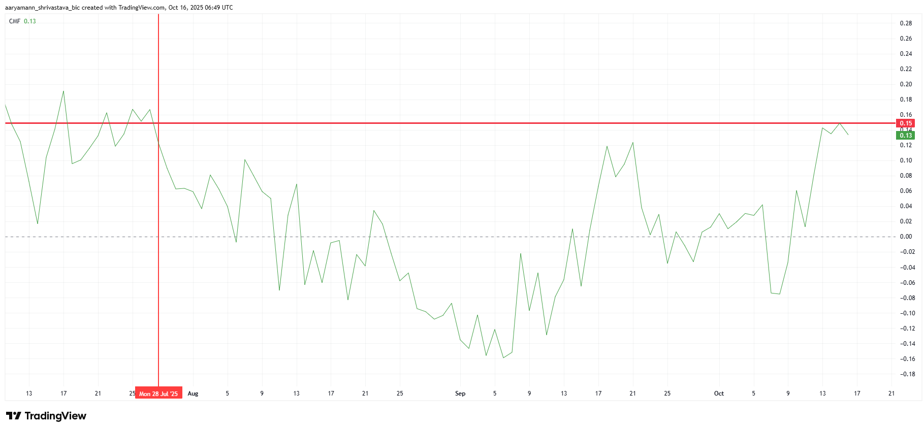 Dòng tiền vào Cardano đạt mức cao nhất trong 3 tháng