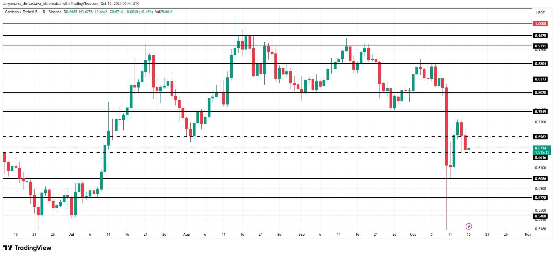 Dòng tiền vào Cardano đạt mức cao nhất trong 3 tháng