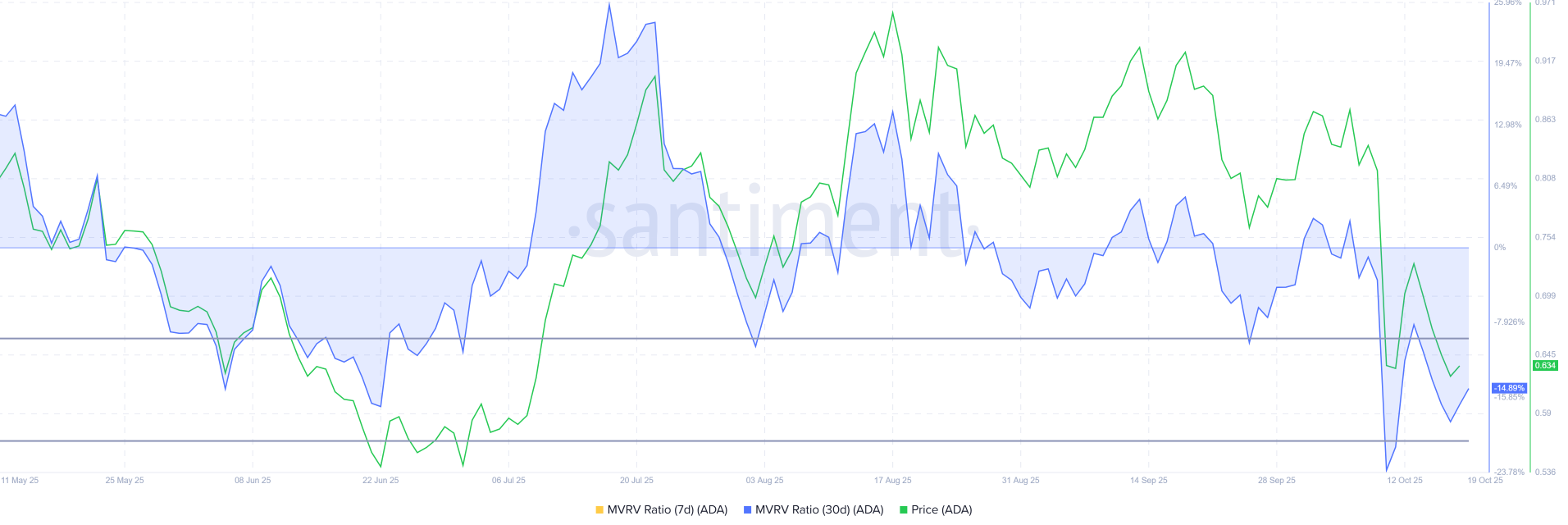Cardano đang ở trong “vùng cơ hội” khi báo hiệu tiềm năng tích lũy mạnh mẽ