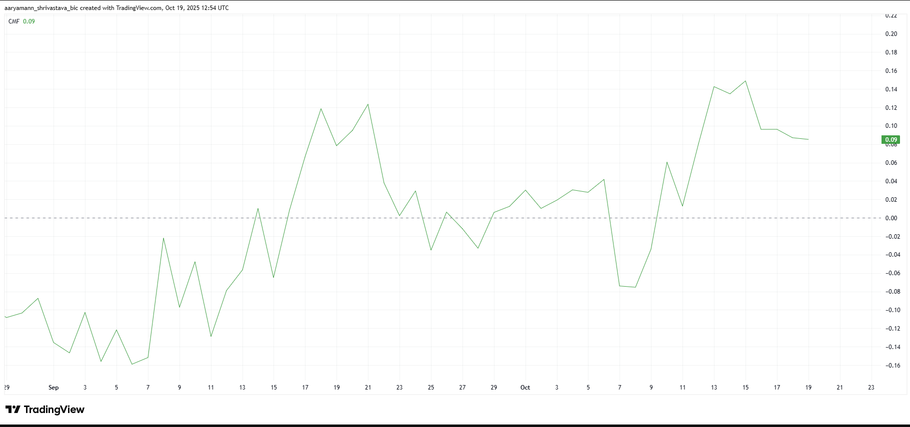 Cardano đang ở trong “vùng cơ hội” khi báo hiệu tiềm năng tích lũy mạnh mẽ