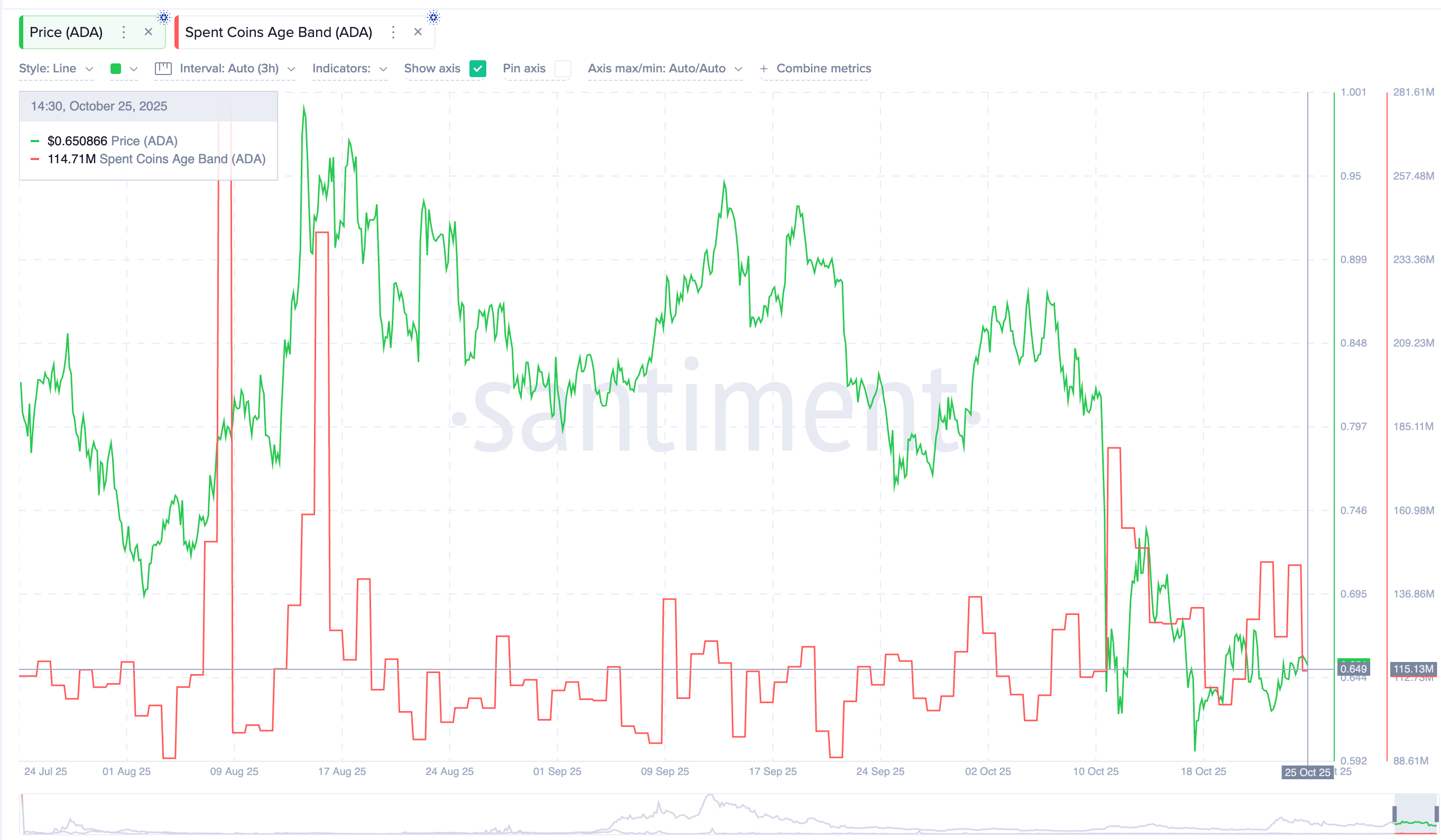 Giá Cardano (ADA) cho thấy hai mô hình đảo chiều: Liệu phe mua cuối cùng có chiếm ưu thế?