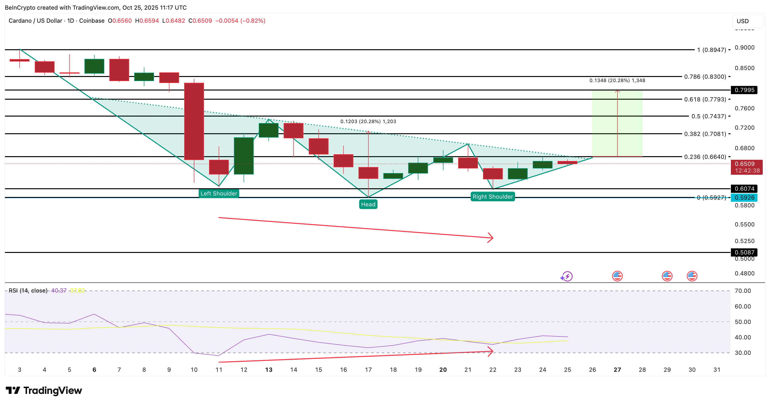 Giá Cardano (ADA) cho thấy hai mô hình đảo chiều