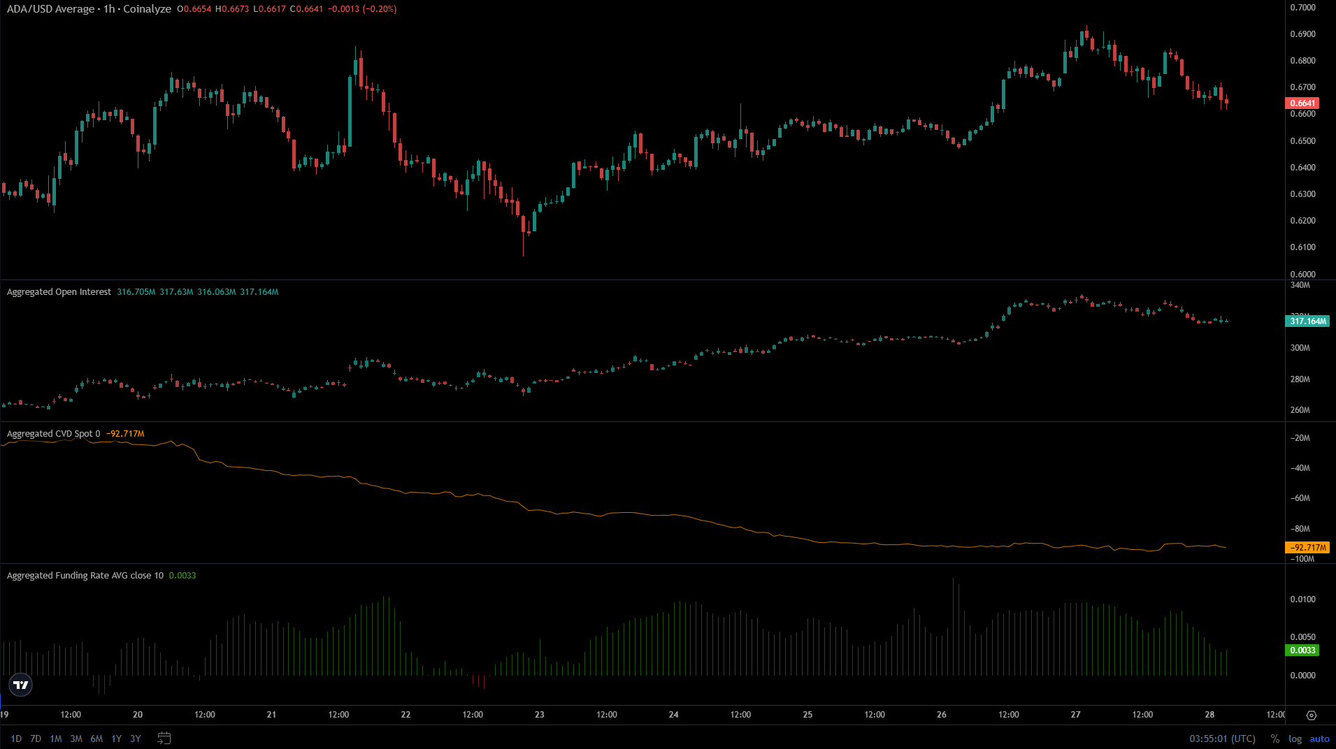 Dự đoán giá Cardano – Cá voi khó có thể đẩy giá ADA tăng vọt ngay lúc này!