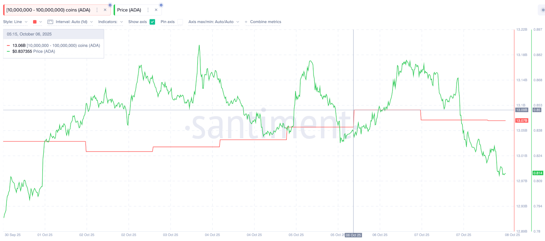 Giá Cardano (ADA) có khả năng giảm sâu hơn khi Death Crossovers xuất hiện