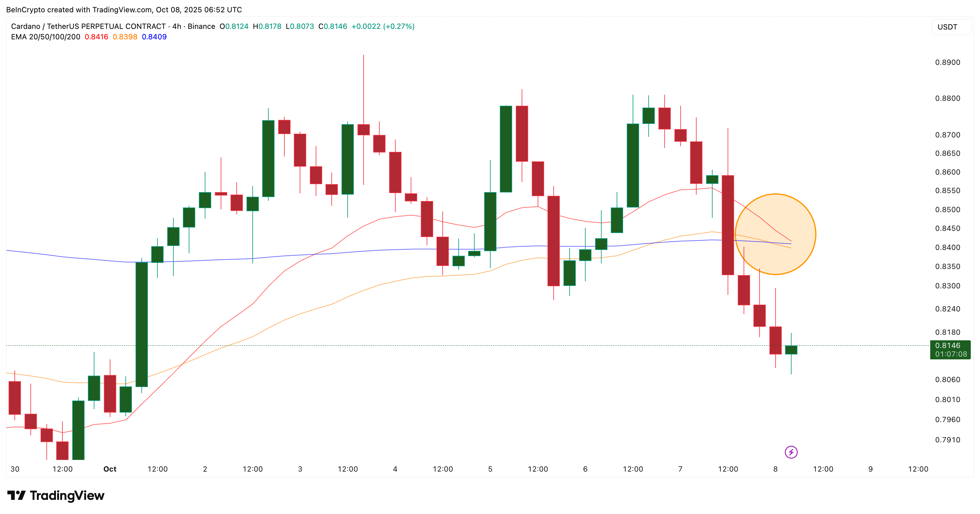 Giá Cardano (ADA) có khả năng giảm sâu hơn khi Death Crossovers xuất hiện