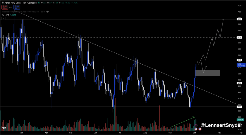 phan-tich-gia-apt-coinphoton-1 Giá APT có thể tăng lên 7 đô la khi Bitwise nộp đơn xin ETF Aptos không?