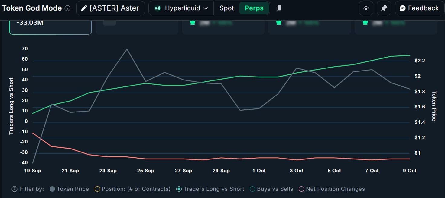 Liệu Aster có giữ được mức giá trên 2 đô la hay sẽ còn nhiều đợt giảm giá nữa?