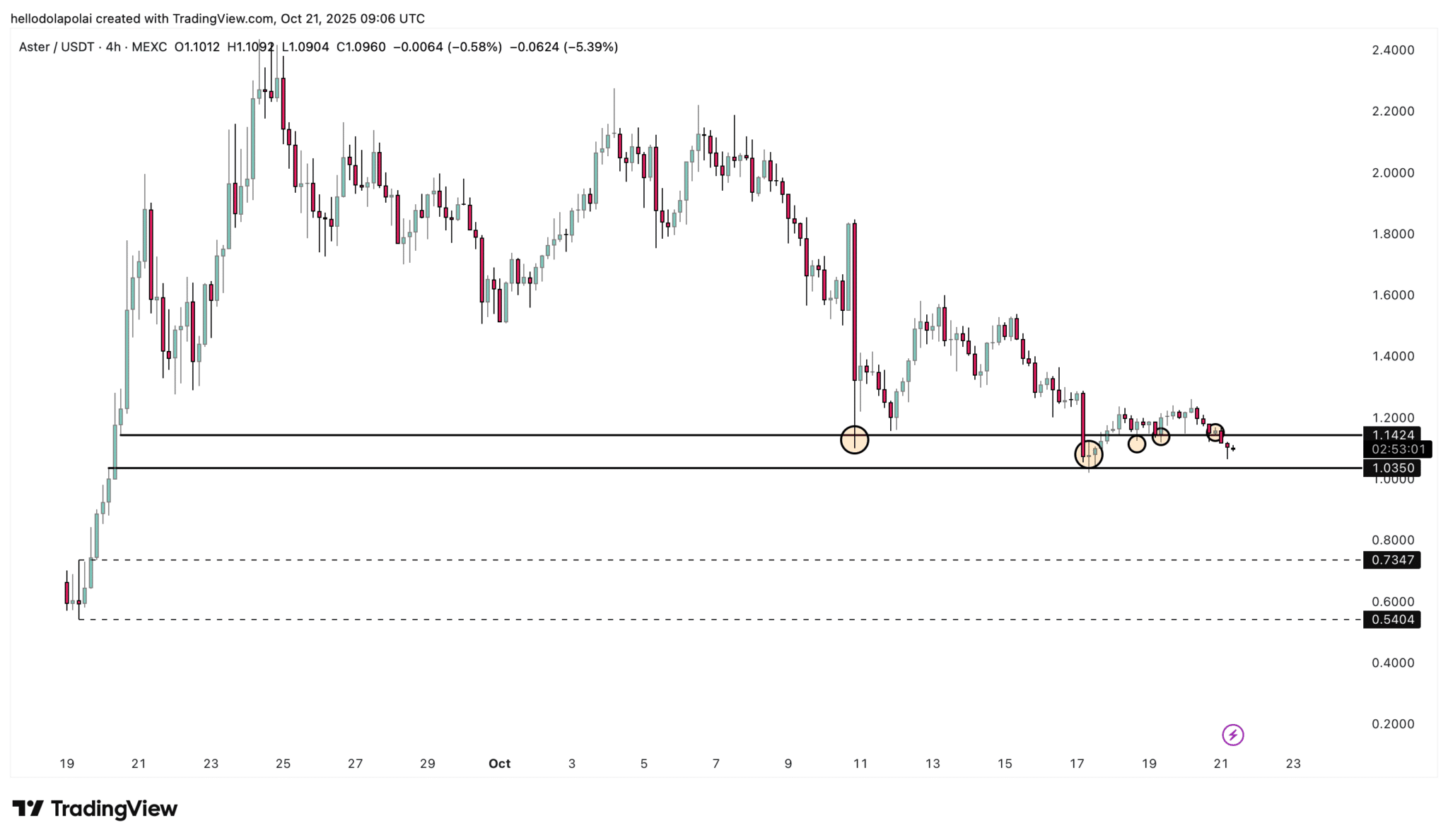 Giá Aster có nguy cơ chạm mức thấp trong năm khi các nhà đầu tư tháo chạy