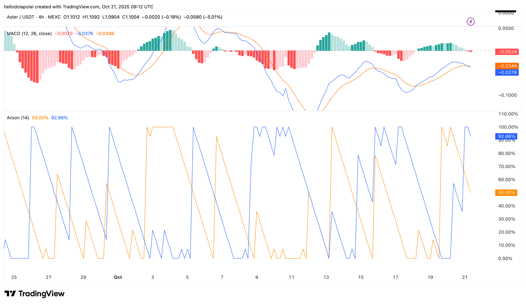 Giá Aster có nguy cơ chạm mức thấp trong năm khi các nhà đầu tư tháo chạy