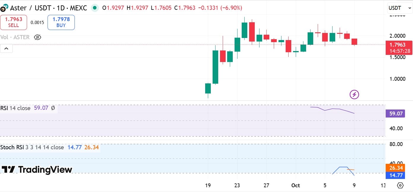 Liệu Aster có giữ được mức giá trên 2 đô la hay sẽ còn nhiều đợt giảm giá nữa?