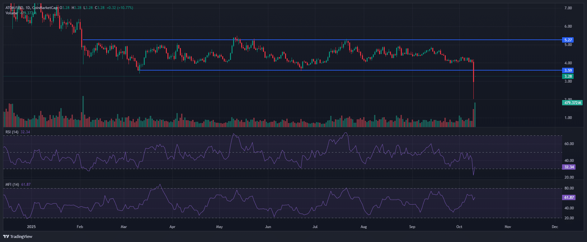 Giá ATOM giảm xuống dưới 3,60 đô la