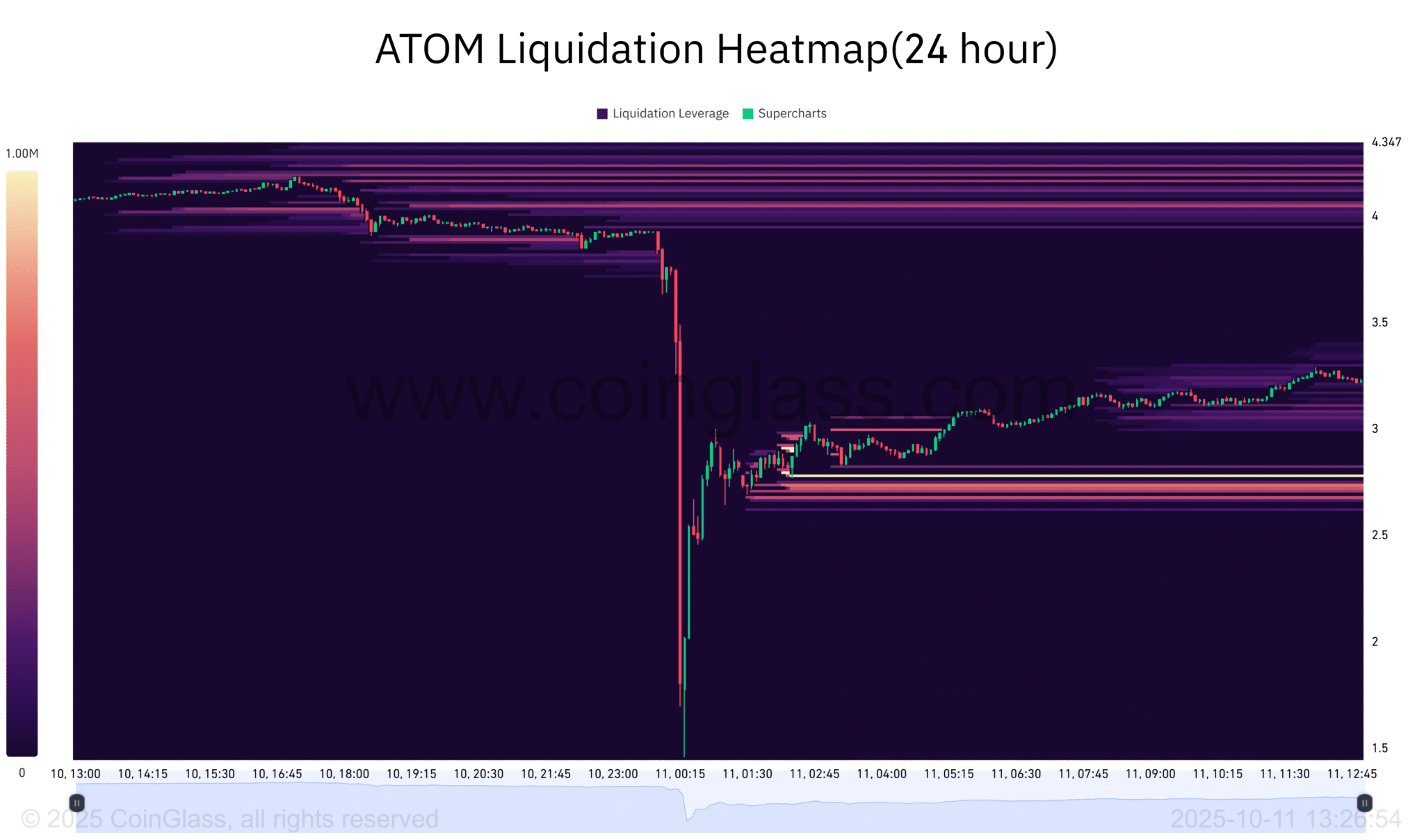 Giá ATOM giảm xuống dưới 3,60 đô la – Tại sao các trader nhắm đến mức 2 đô la?