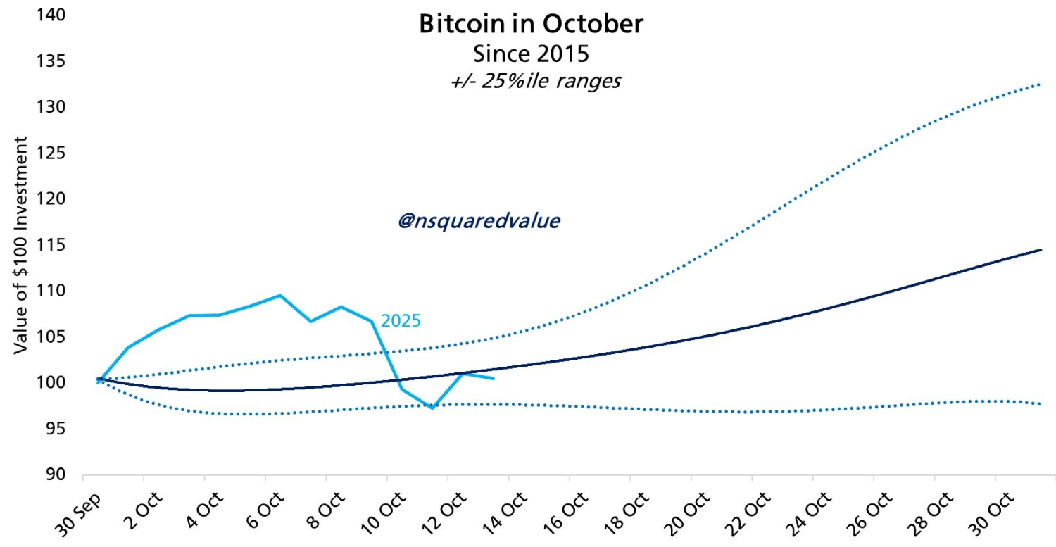 Sự sụp đổ của tiền điện tử khó có thể làm trật bánh 'Uptober'