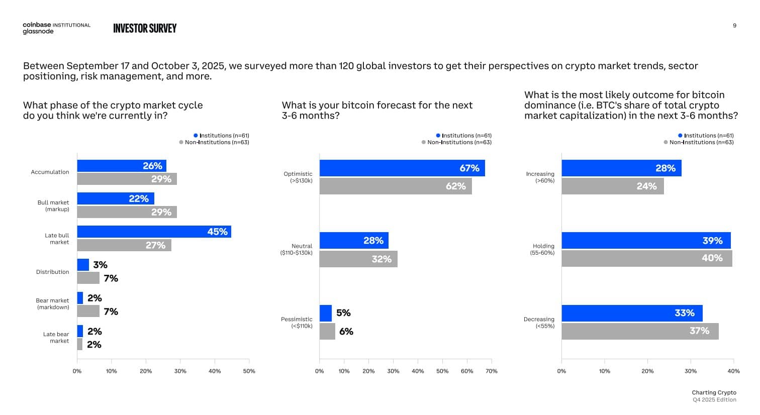 Khảo sát cho thấy 67% các tổ chức kỳ vọng giá sẽ tăng vào năm 2026