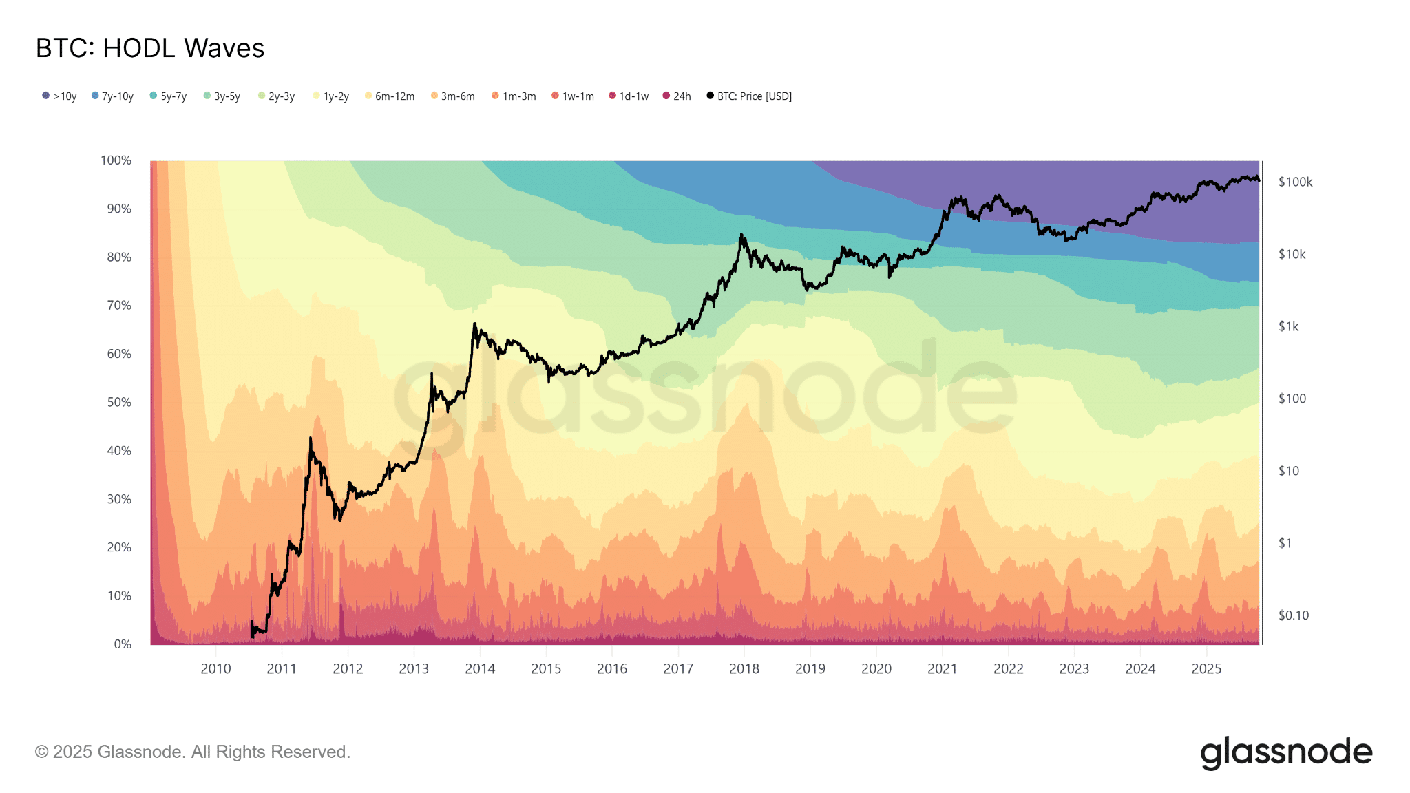 Khảo sát cho thấy 67% các tổ chức kỳ vọng giá sẽ tăng vào năm 2026