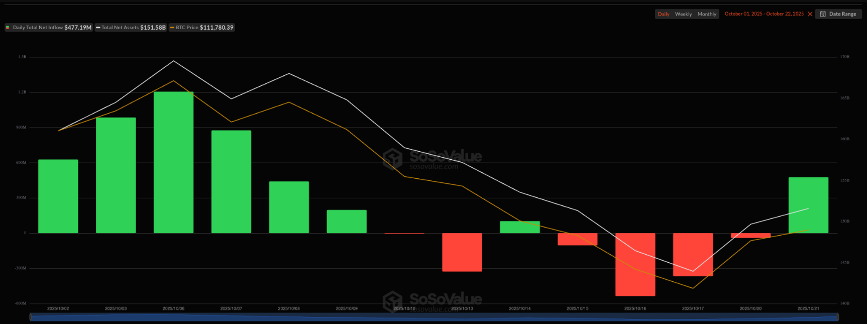 Bitcoin muốn tăng giá nhưng thuế quan của Trump không có tác dụng: Liệu chính quyền có tiếp tục TACO không?