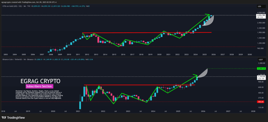 3 lý do tại sao giá BNB có thể tăng vọt lên 2.000 đô la