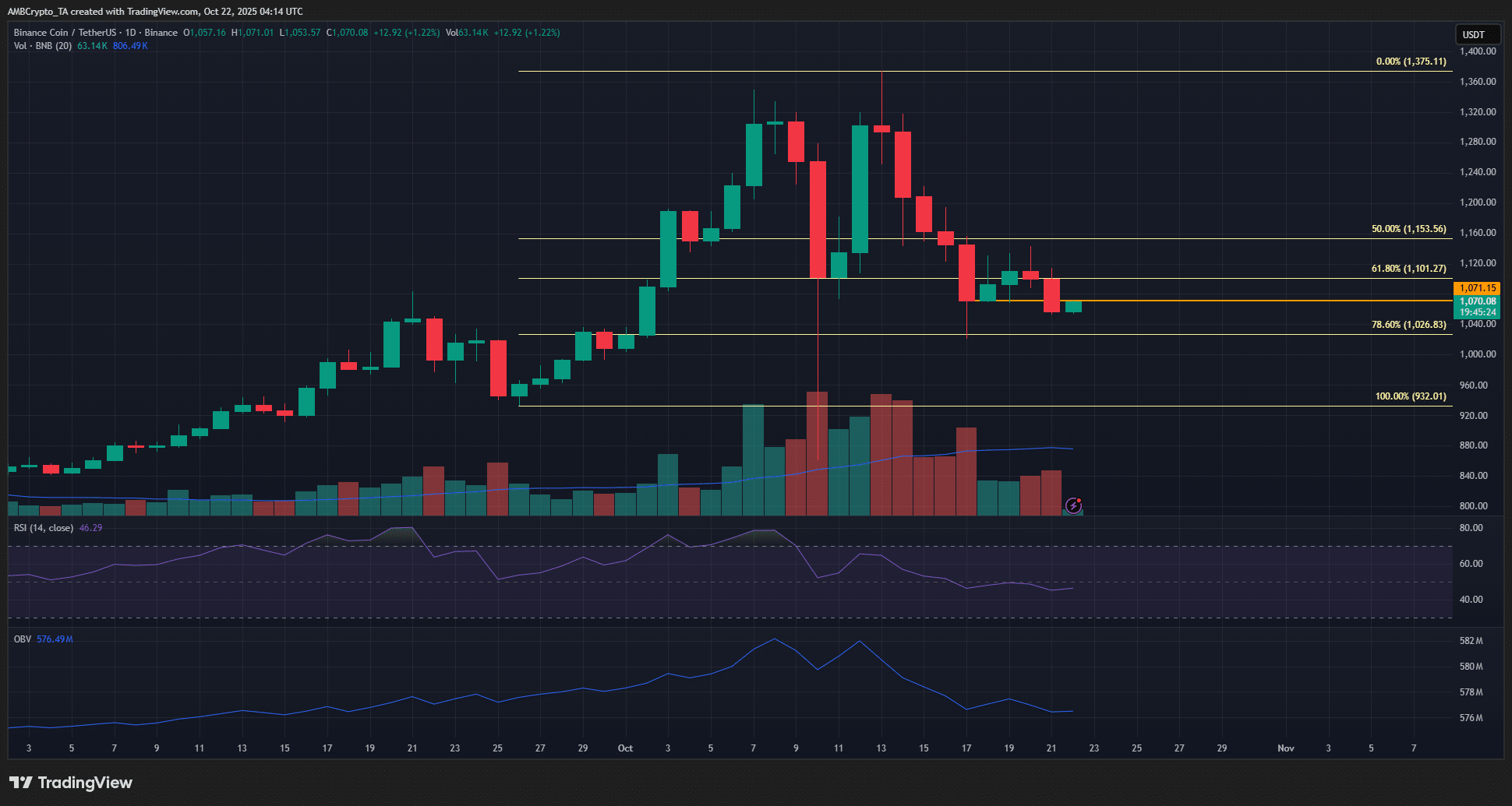 Giá BNB có khả năng giảm xuống dưới 1.000 đô la trong ngắn hạn