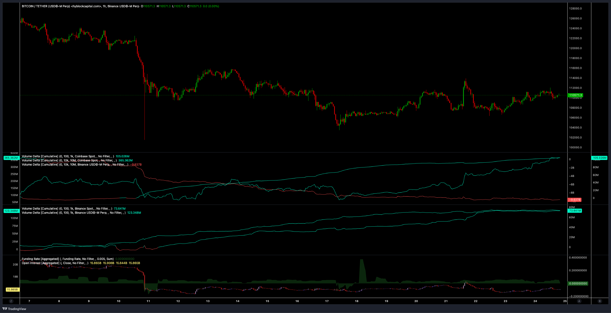 Việc giá Bitcoin giảm sẽ tạo ra sự mở rộng: Liệu BTC có tăng vọt lên mức 120.000 đô la không?