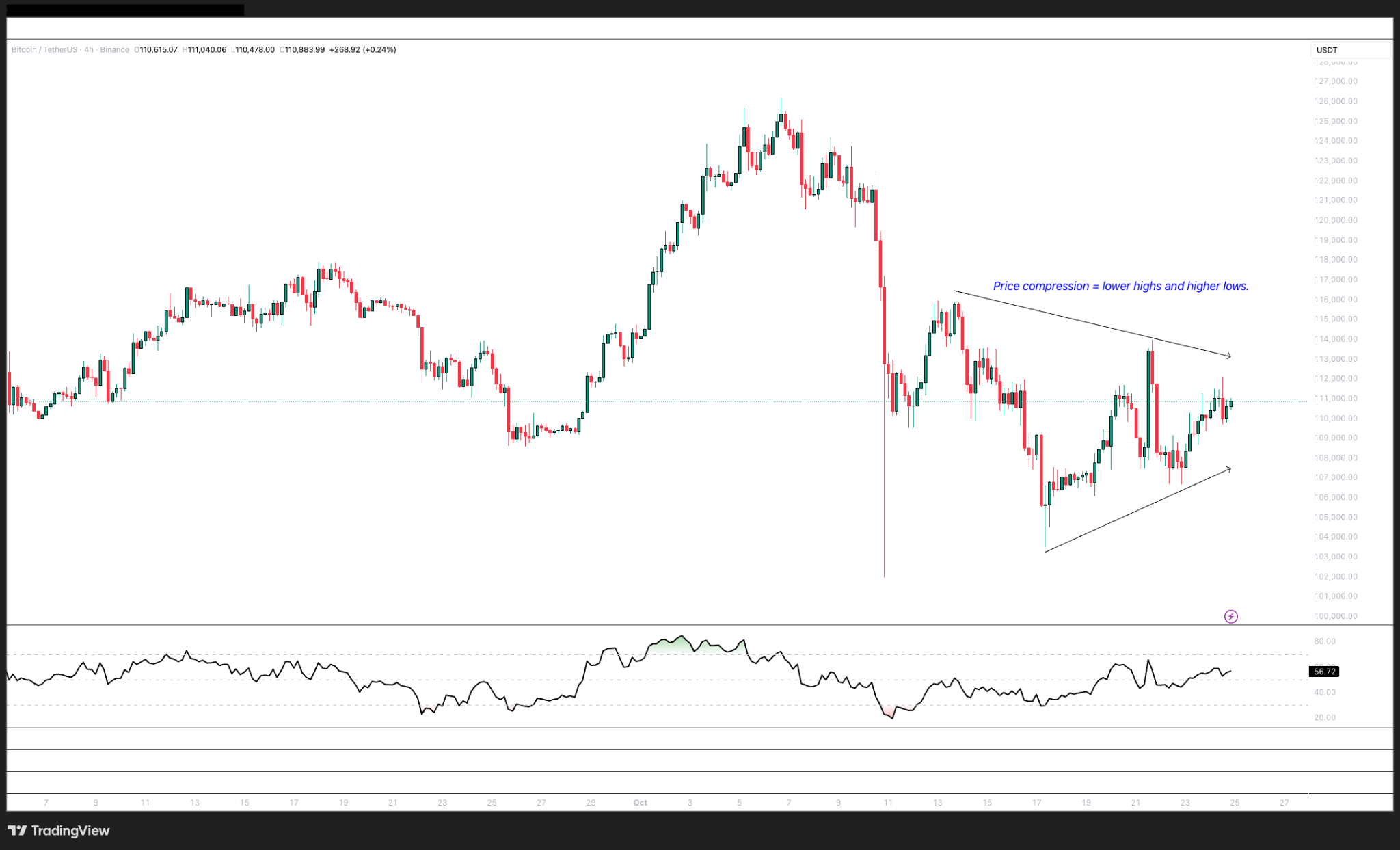 Liệu BTC có tăng vọt lên mức 120.000 đô la không?