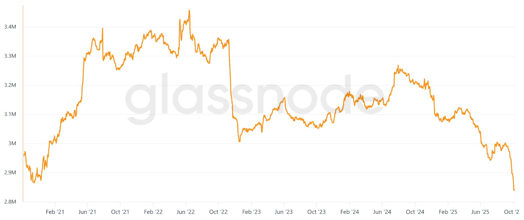 phan-tich-gia-btc-coinphoton-10 Bitcoin giảm mạnh nhưng dữ liệu phái sinh vẫn chỉ ra mức 150.000 đô la vào cuối năm
