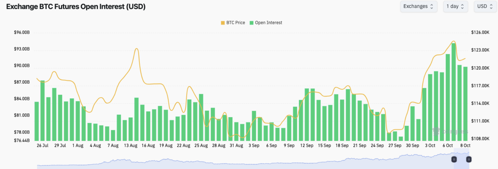 phan-tich-gia-btc-coinphoton-14 Bitcoin có nguy cơ giảm xuống 114.000 đô la khi các trader siết chặt vị thế long