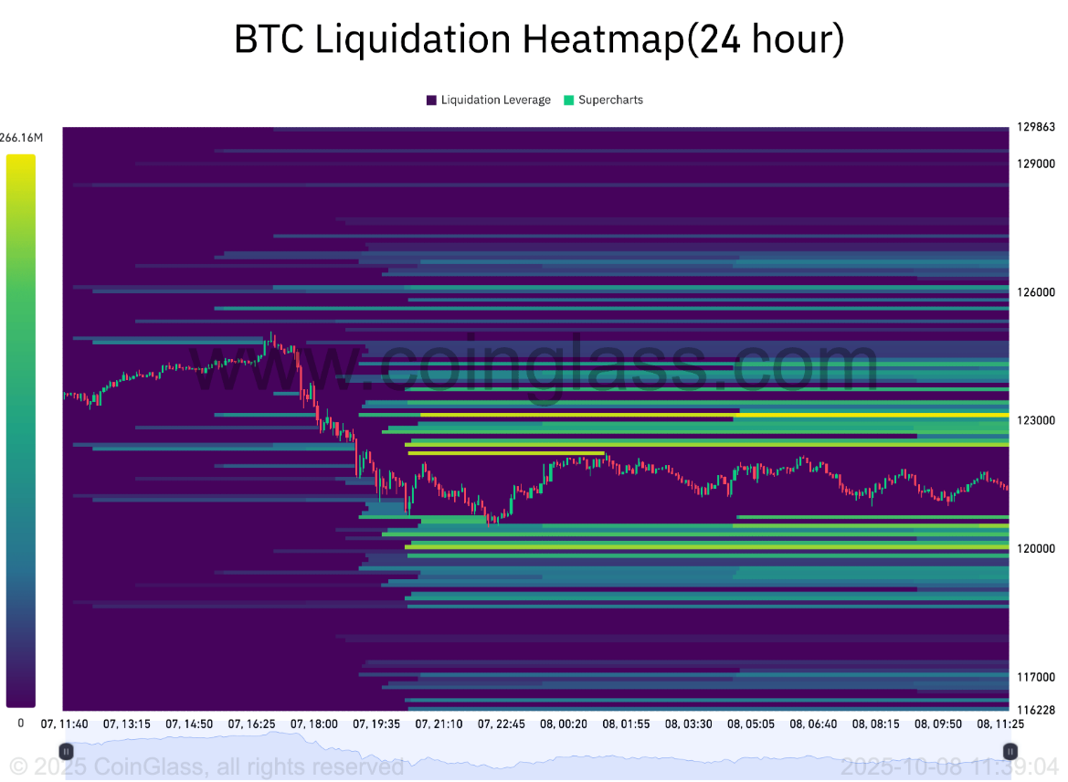 phan-tich-gia-btc-coinphoton-15 Bitcoin có nguy cơ giảm xuống 114.000 đô la khi các trader thiết lập long squeeze