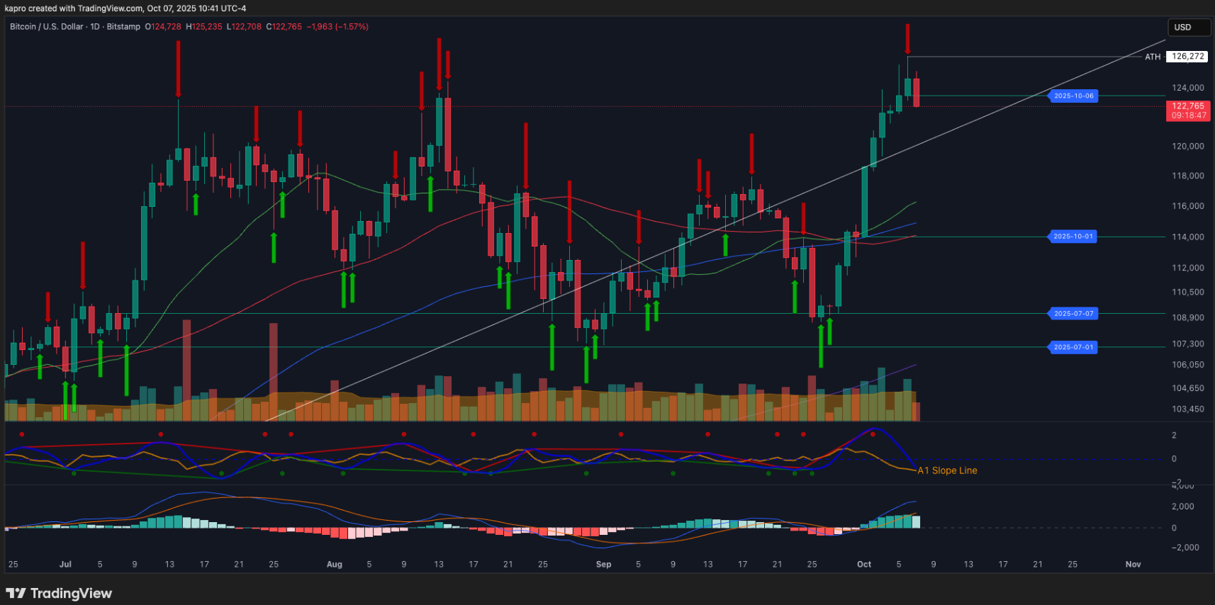 phan-tich-gia-btc-coinphoton-17 Bitcoin có nguy cơ giảm xuống 114.000 đô la