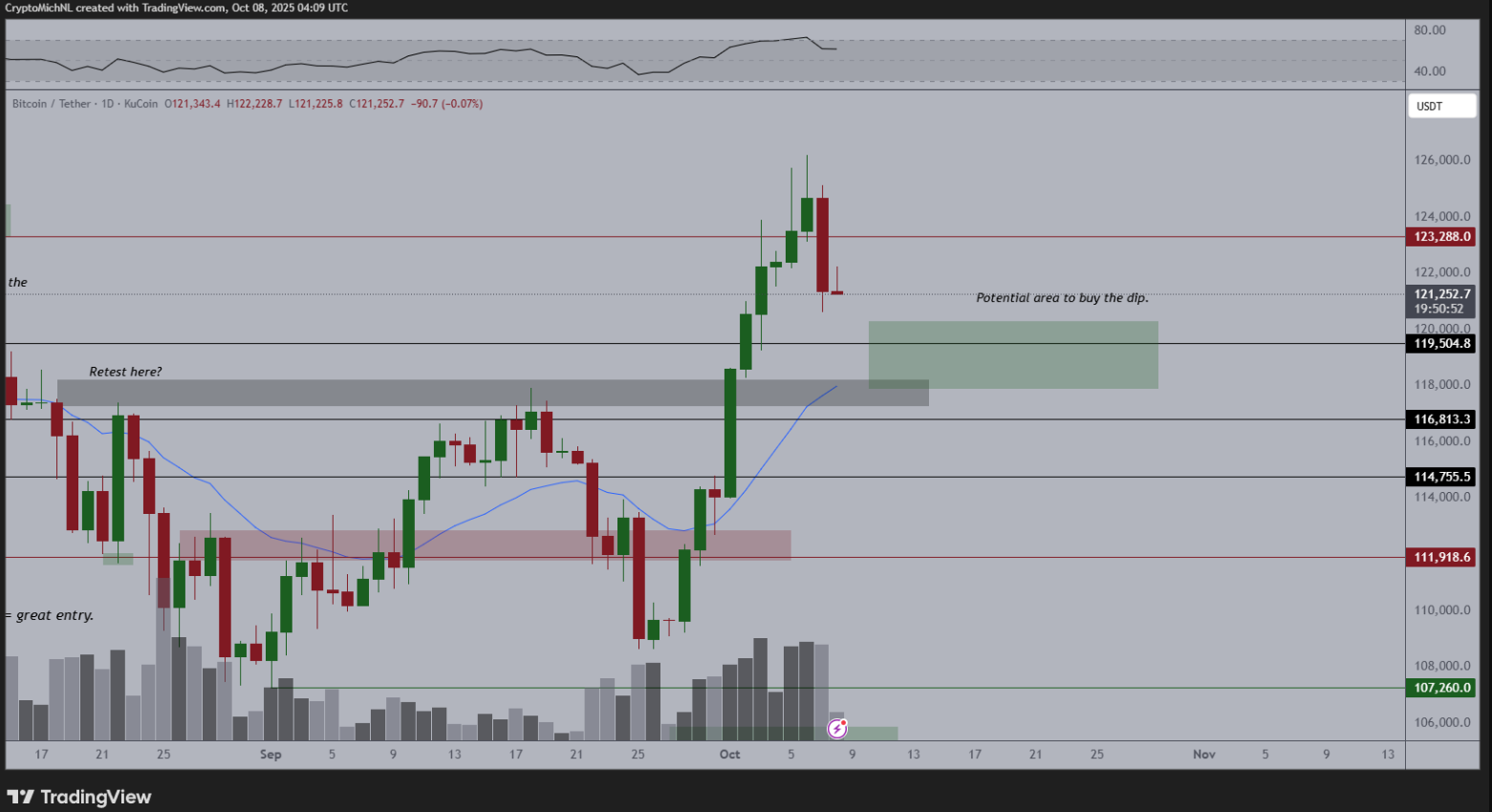 phan-tich-gia-btc-coinphoton-18 Bitcoin có nguy cơ giảm xuống 114.000 đô la