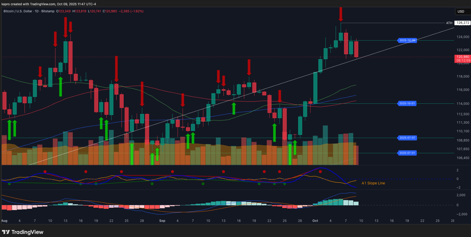 phan-tich-gia-btc-coinphoton-24 Bitcoin giảm xuống dưới 120.000 đô la
