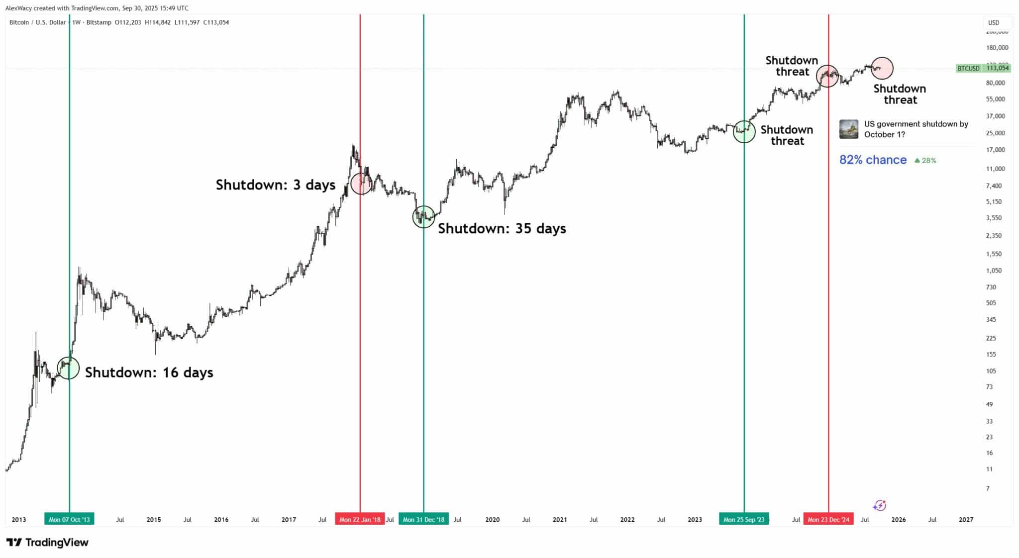 Liệu việc Chính phủ Hoa Kỳ đóng cửa có làm hỏng đợt tăng giá ‘Uptober’ của BTC không?