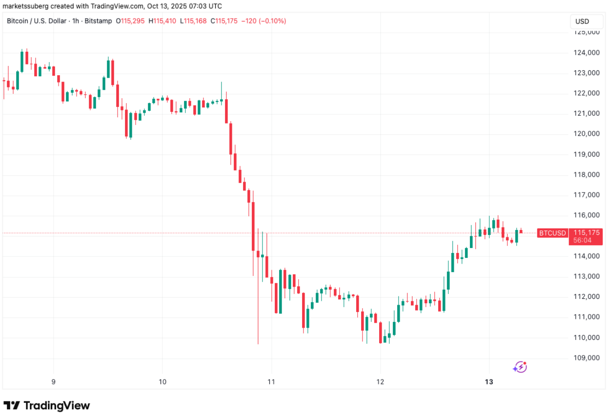 phan-tich-gia-btc-coinphoton-33-1 120.000 đô la hay là kết thúc của thị trường bò? 5 điều cần biết về Bitcoin trong tuần này