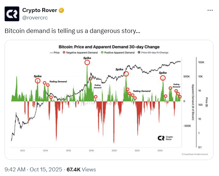 Giá Bitcoin sẽ ra sao khi nhu cầu đang giảm dần?