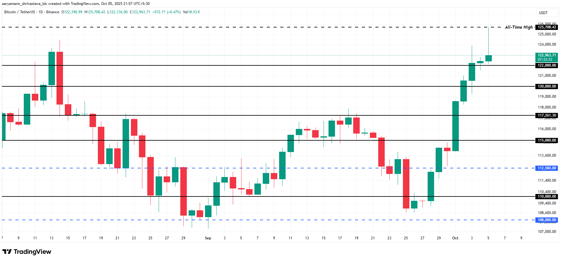 phan-tich-gia-btc-coinphoton-5 Bitcoin sẽ về đâu sau khi đạt ATH mới?