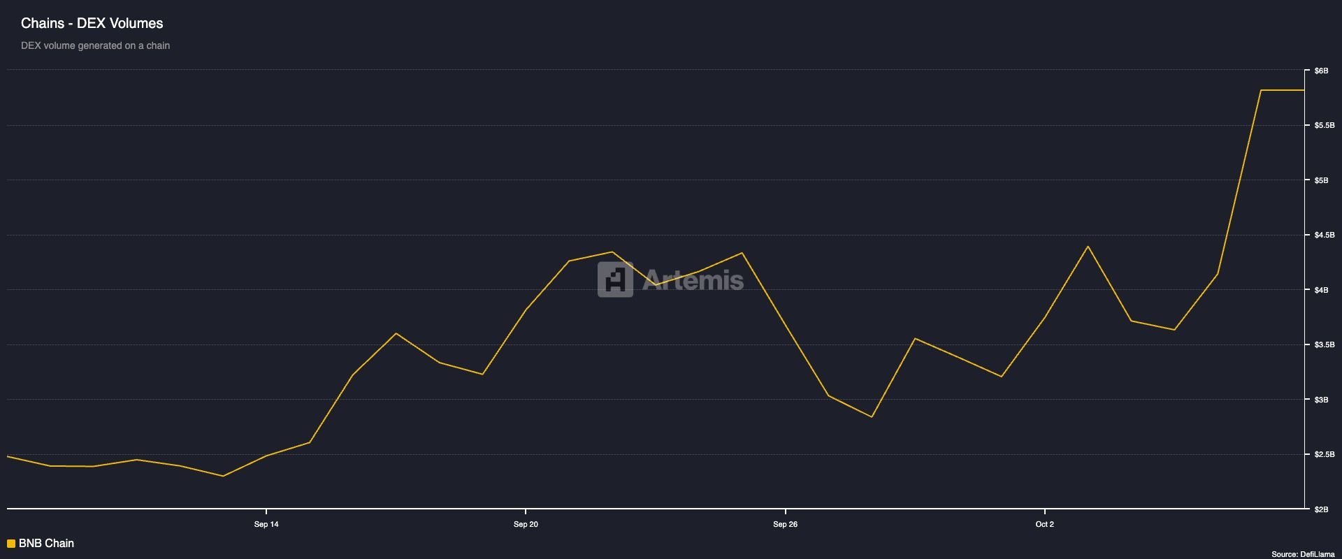 PancakeSwap (CAKE) đạt mức cao nhất trong 10 tháng khi nó đi theo đà tăng của BNB Chain