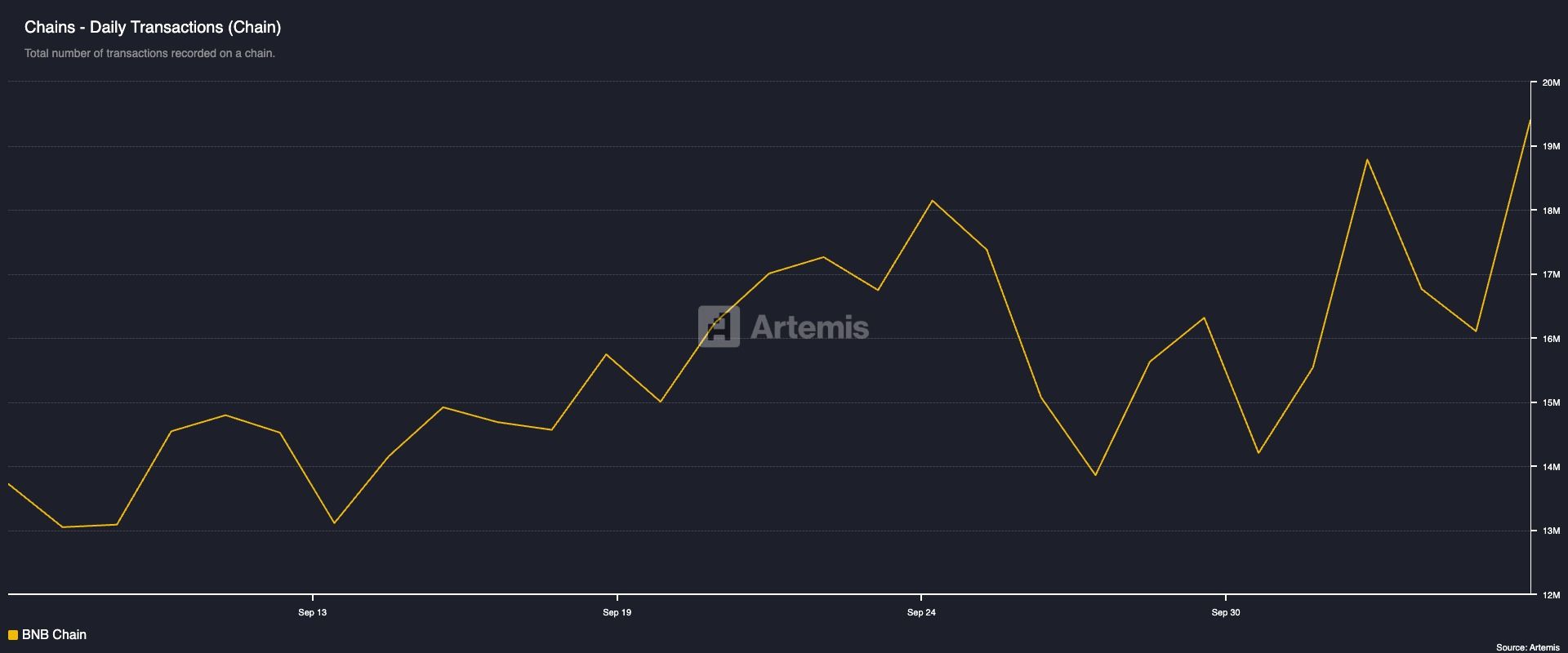 PancakeSwap (CAKE) đạt mức cao nhất trong 10 tháng khi nó đi theo đà tăng của BNB Chain