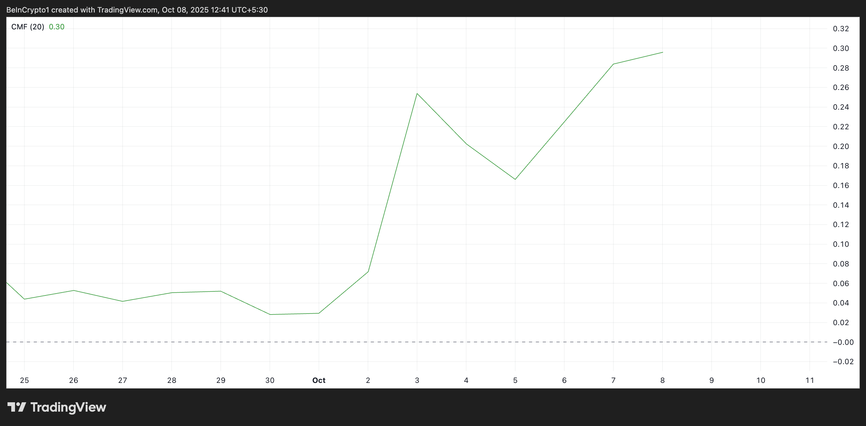 PancakeSwap (CAKE) đạt mức cao nhất trong 10 tháng khi nó đi theo đà tăng của BNB Chain