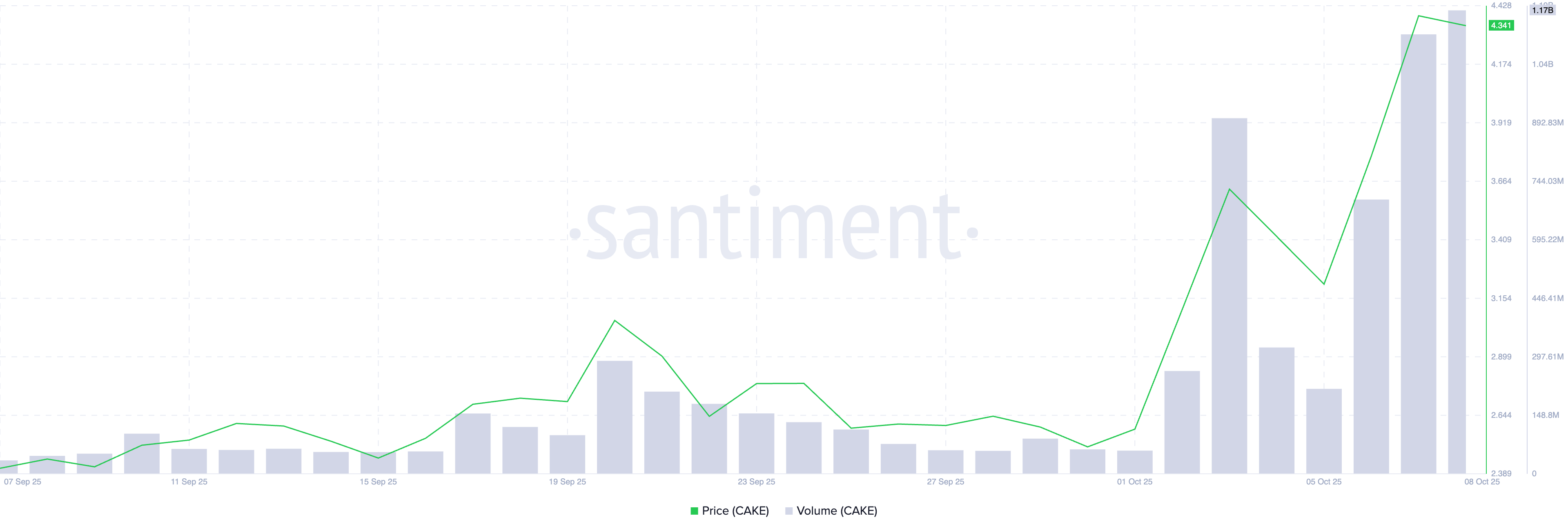 PancakeSwap (CAKE) đạt mức cao nhất trong 10 tháng khi nó đi theo đà tăng của BNB Chain