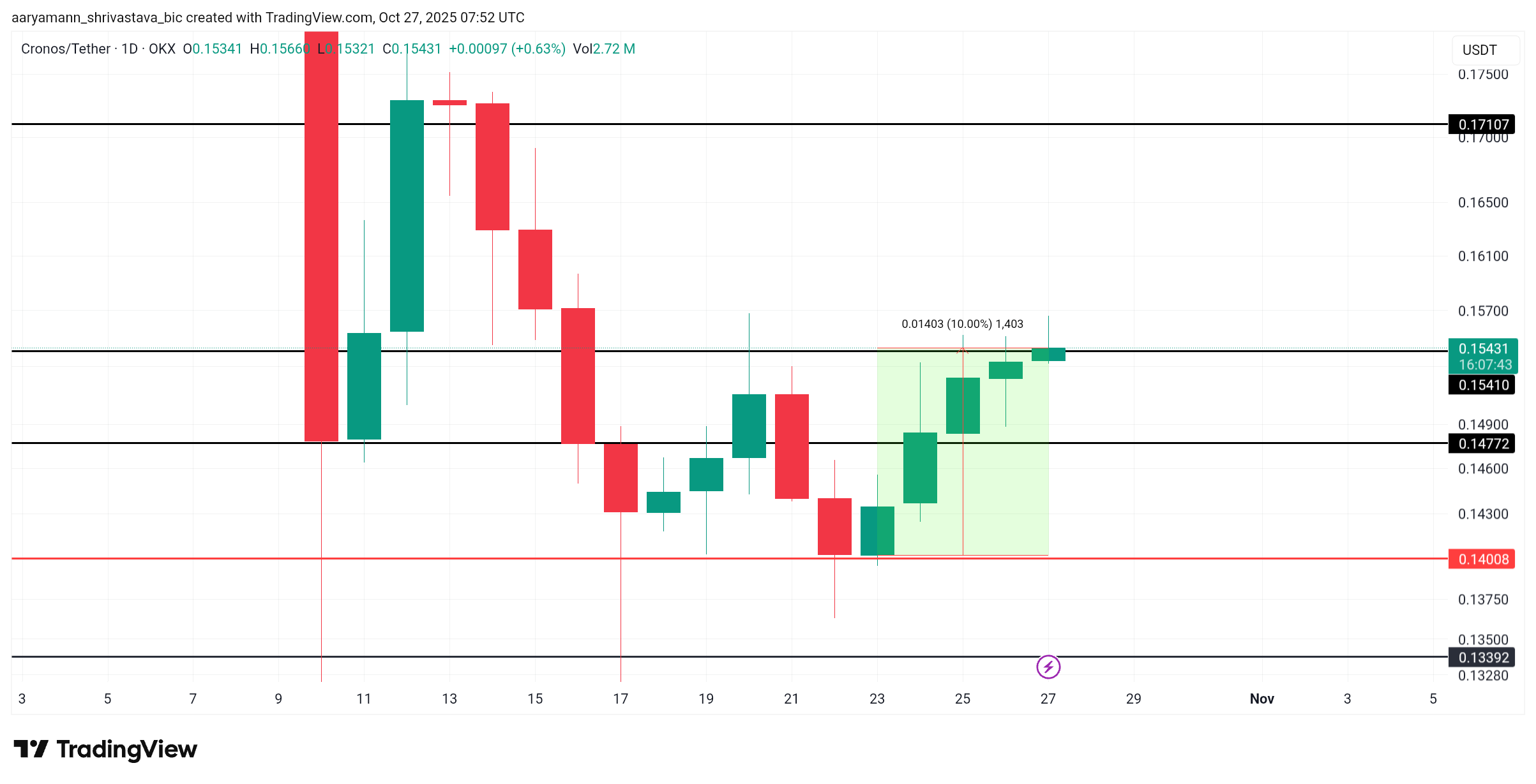 3 altcoin đáng chú ý trong tuần cuối cùng của tháng 10 năm 2025