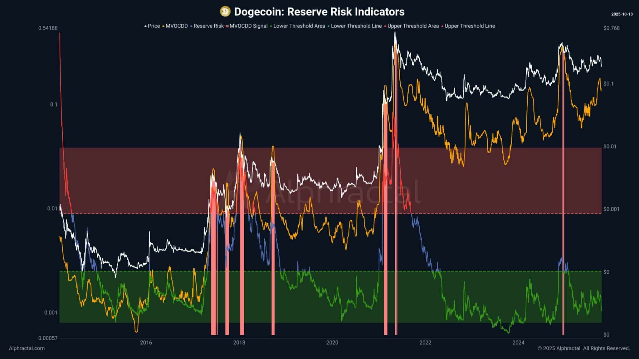 phan-tich-gia-doge-coinphoton-1 Dogecoin giảm, niềm tin vẫn giữ nguyên – Liệu LTH sắp được đền đáp?