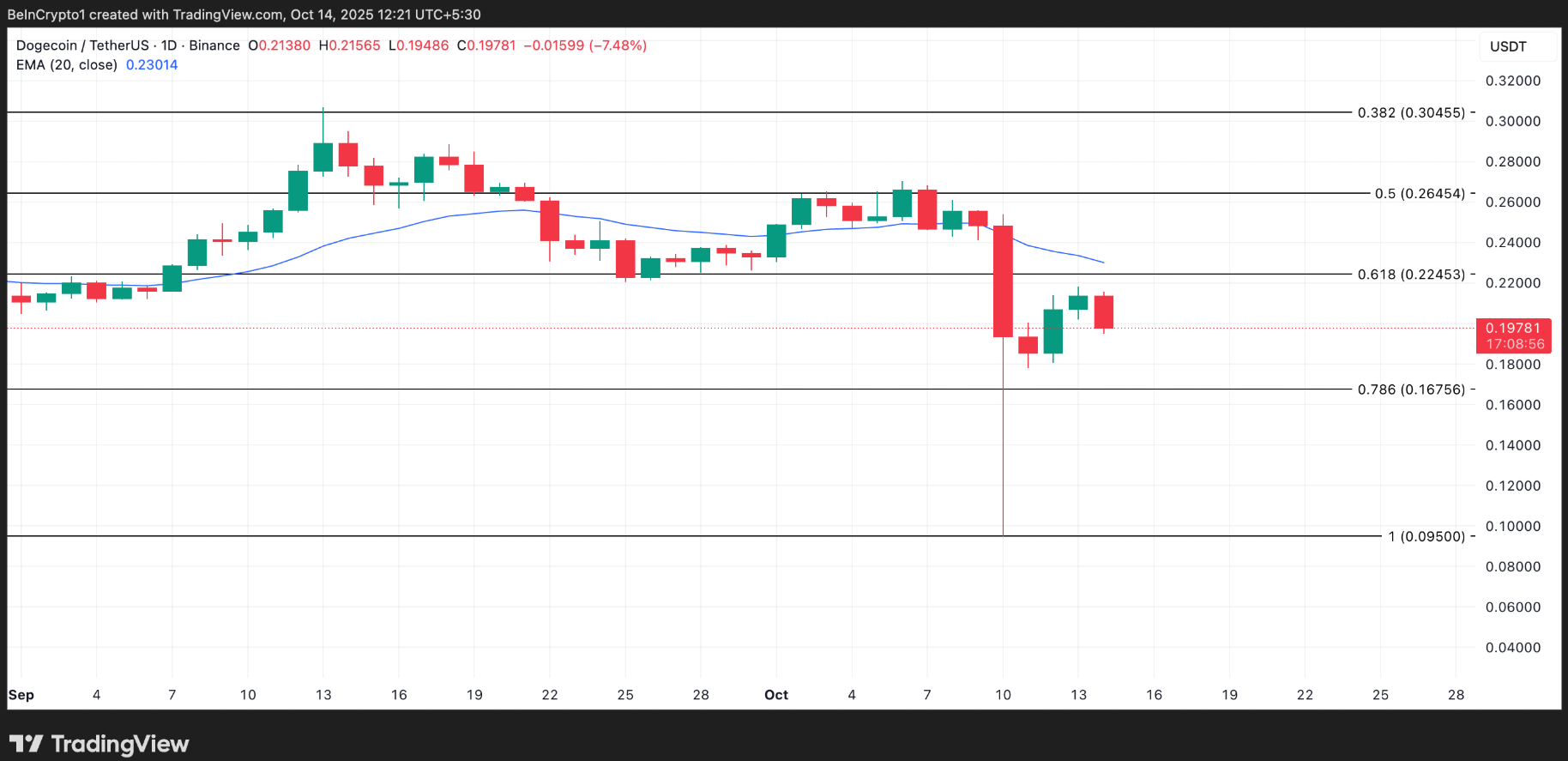 phan-tich-gia-doge-coinphoton-10 Tại sao Dogecoin có thể quay lại mức thấp nhất trong 13 tháng mặc dù đã phục hồi 5%