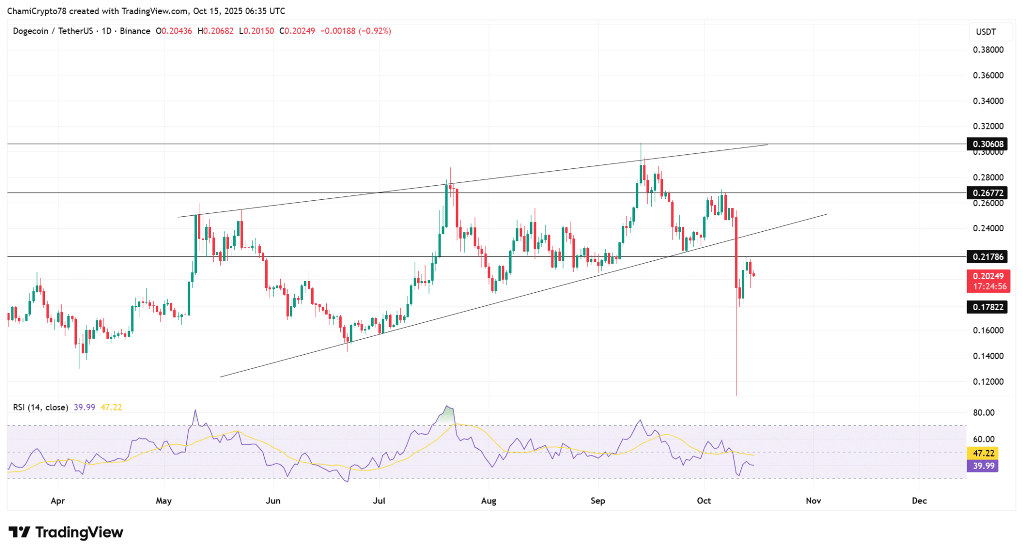Liệu các trader có nên hoảng sợ sau khi cá voi chuyển 132 triệu DOGE lên Robinhood không?