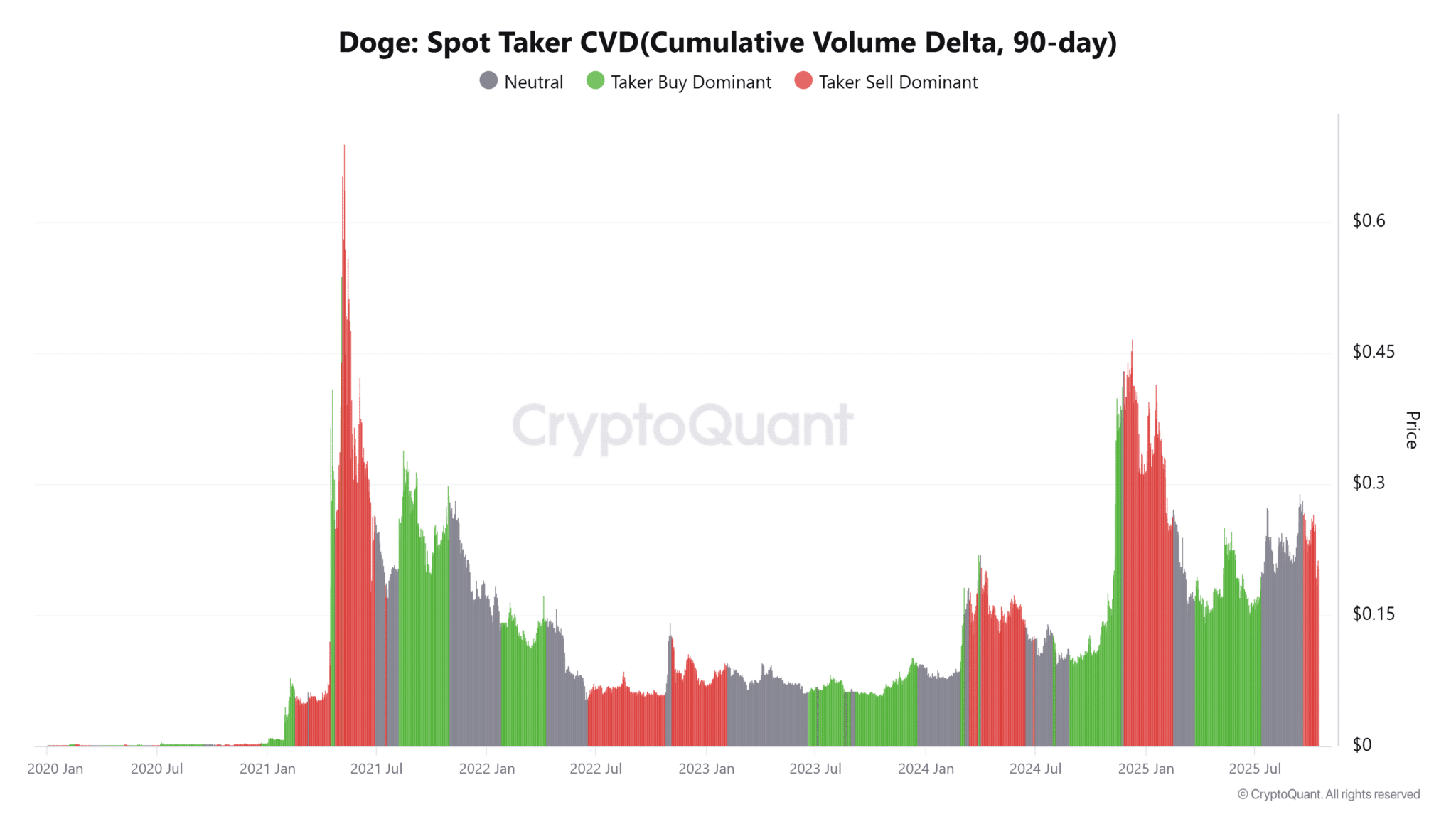 Liệu các trader có nên hoảng sợ sau khi cá voi chuyển 132 triệu DOGE lên Robinhood không?
